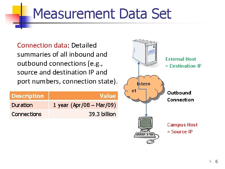Measurement Data Set Connection data: Detailed summaries of all inbound and outbound connections (e.