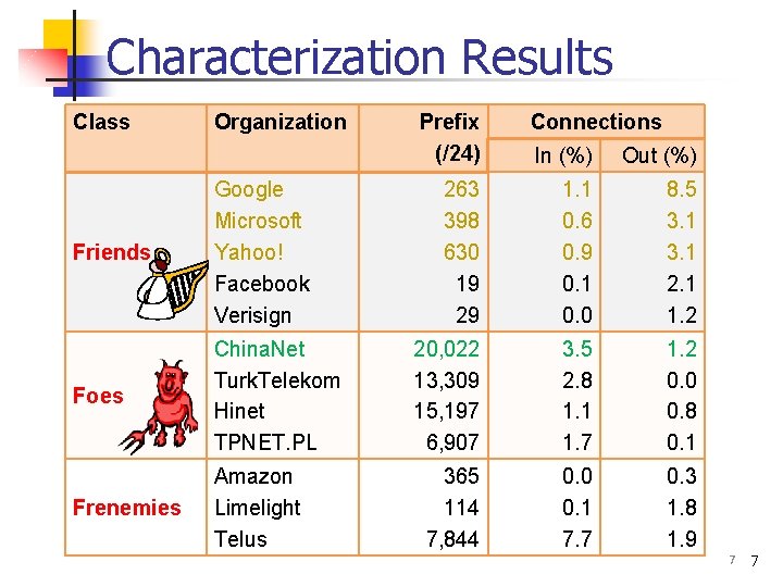 Characterization Results Class Organization Friends Google Microsoft Yahoo! Facebook Verisign Foes China. Net Turk.