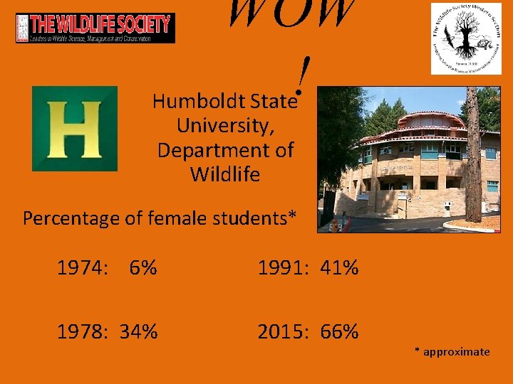 WOW ! Humboldt State University, Department of Wildlife Percentage of female students* 1974: 6%