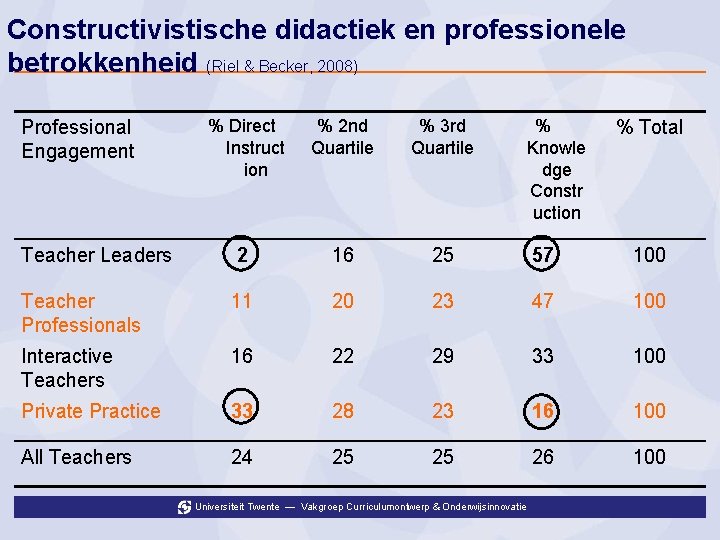 Constructivistische didactiek en professionele betrokkenheid (Riel & Becker, 2008) % Direct Instruct ion %