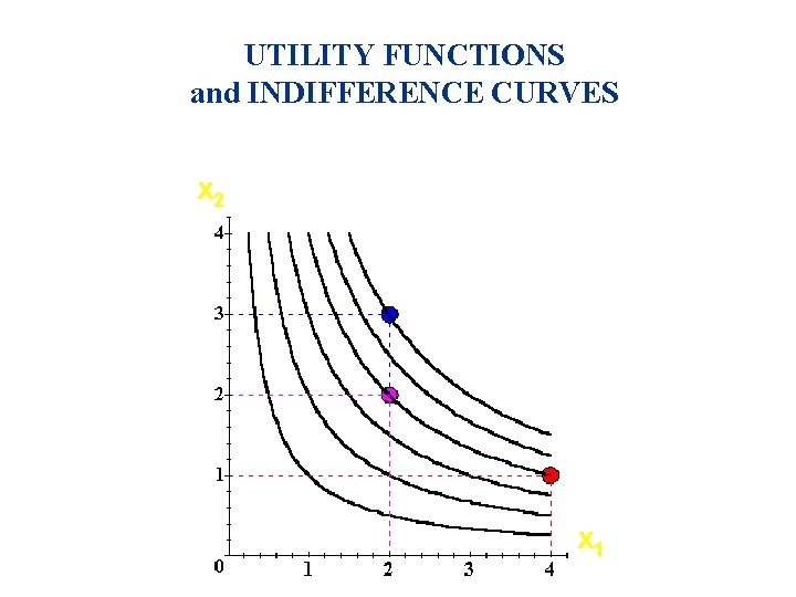 UTILITY FUNCTIONS and INDIFFERENCE CURVES x 2 x 2 Uº 6 Uº 4 Uº
