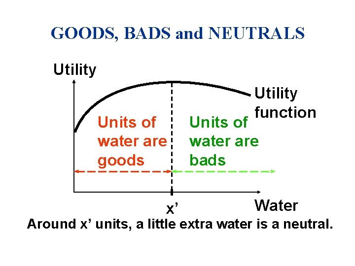 GOODS, BADS and NEUTRALS Utility Units of water are goods x’ Utility function Units