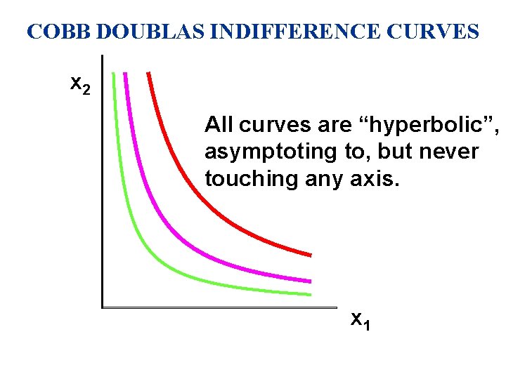 COBB DOUBLAS INDIFFERENCE CURVES x 2 All curves are “hyperbolic”, asymptoting to, but never