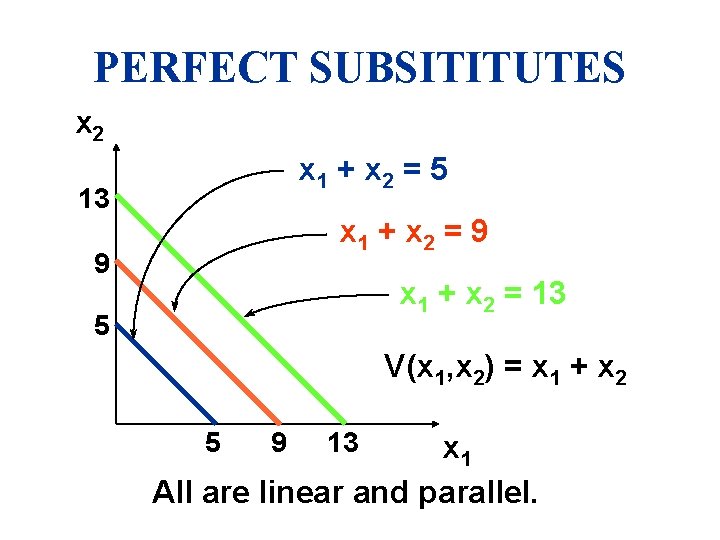 PERFECT SUBSITITUTES x 2 x 1 + x 2 = 5 13 x 1