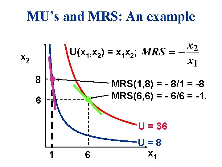 MU’s and MRS: An example U(x 1, x 2) = x 1 x 2;