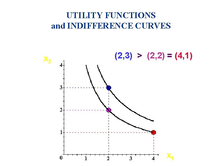 UTILITY FUNCTIONS and INDIFFERENCE CURVES x 2 (2, 3) > (2, 2) = (4,