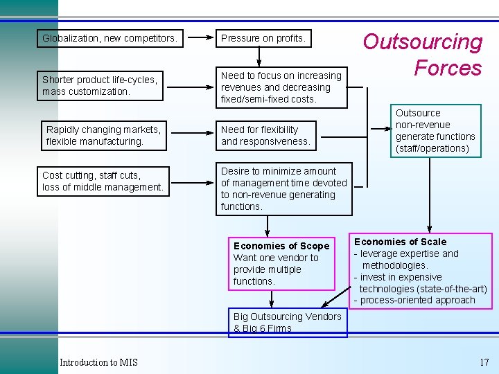 Globalization, new competitors. Pressure on profits. Shorter product life-cycles, mass customization. Need to focus