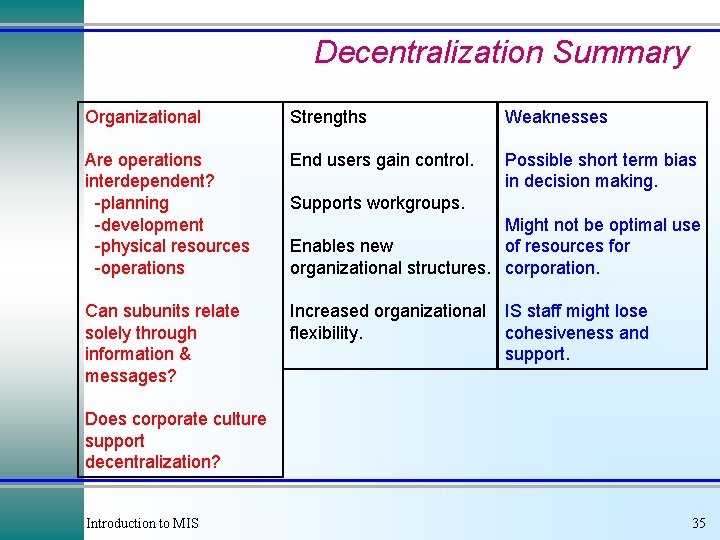 Decentralization Summary Organizational Strengths Weaknesses Are operations interdependent? -planning -development -physical resources -operations End