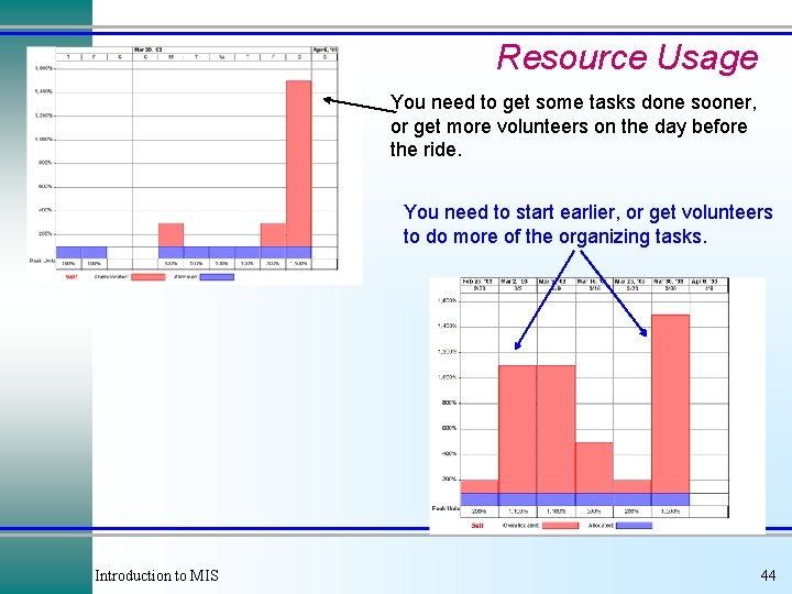 Resource Usage You need to get some tasks done sooner, or get more volunteers