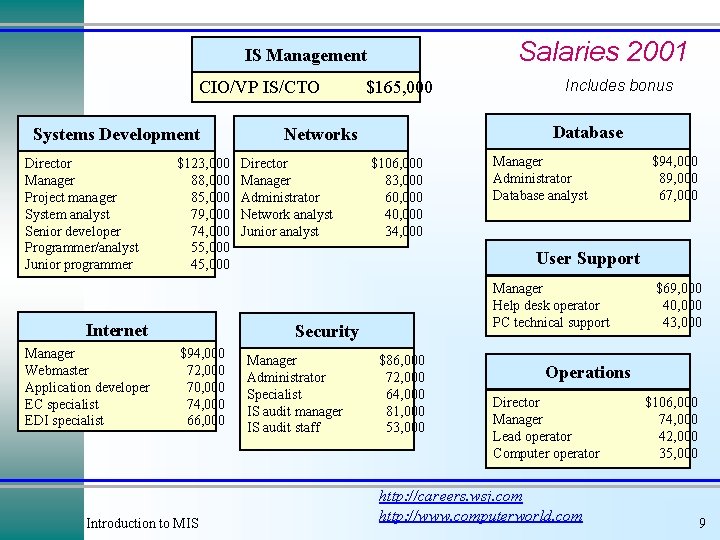 Salaries 2001 IS Management CIO/VP IS/CTO Systems Development Director Manager Project manager System analyst