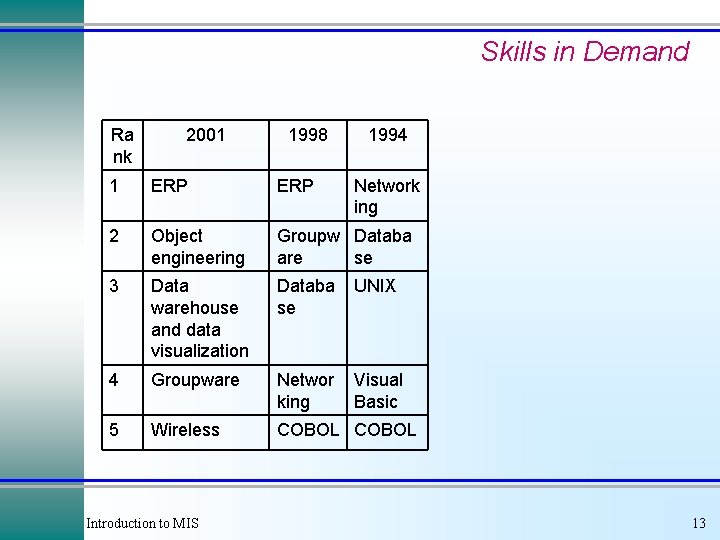 Skills in Demand Ra nk 2001 1998 1994 1 ERP 2 Object engineering Groupw