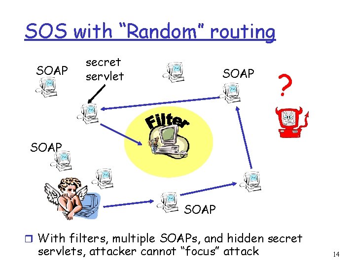 SOS with “Random” routing SOAP secret servlet SOAP ? SOAP r With filters, multiple