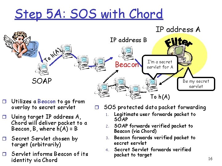 Step 5 A: SOS with Chord IP address A IP address B To )
