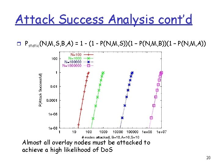 Attack Success Analysis cont’d r Pstatic(N, M, S, B, A) = 1 - (1