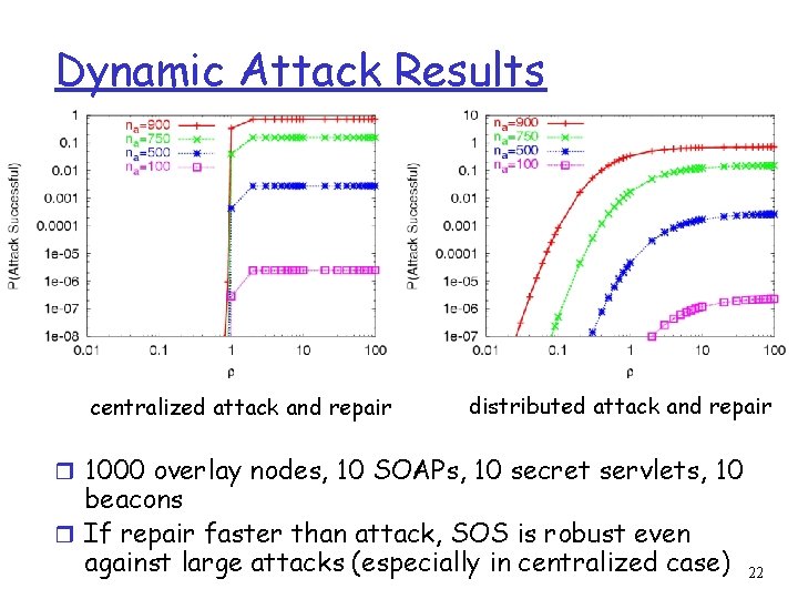 Dynamic Attack Results centralized attack and repair distributed attack and repair r 1000 overlay