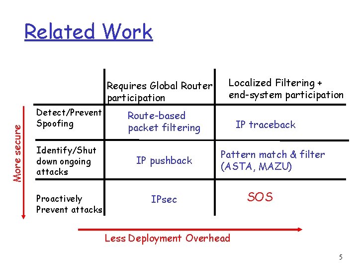 Related Work More secure Requires Global Router participation Detect/Prevent Spoofing Identify/Shut down ongoing attacks