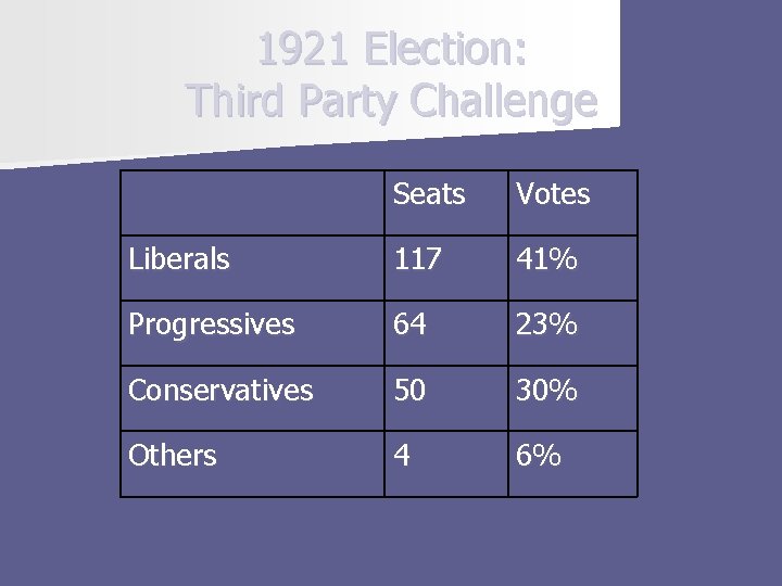 1921 Election: Third Party Challenge Seats Votes Liberals 117 41% Progressives 64 23% Conservatives