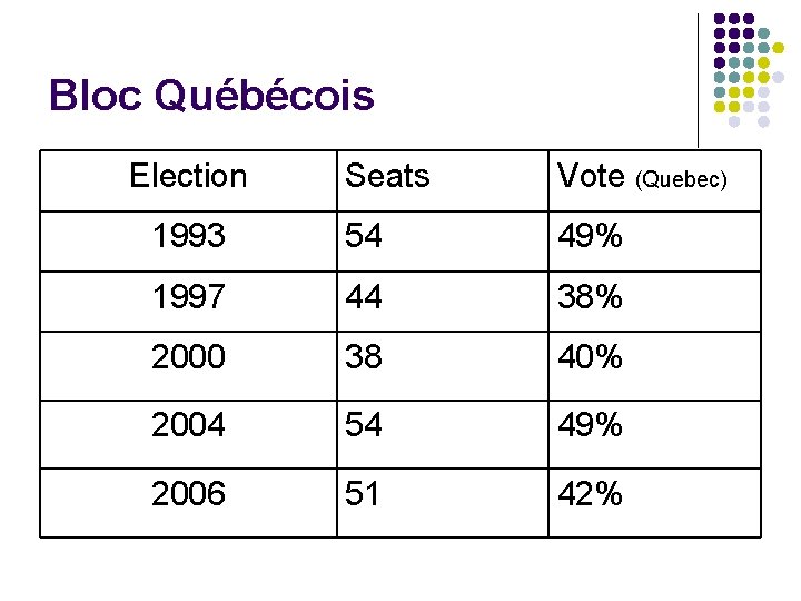 Bloc Québécois Election Seats Vote (Quebec) 1993 54 49% 1997 44 38% 2000 38