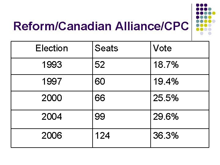 Reform/Canadian Alliance/CPC Election Seats Vote 1993 52 18. 7% 1997 60 19. 4% 2000