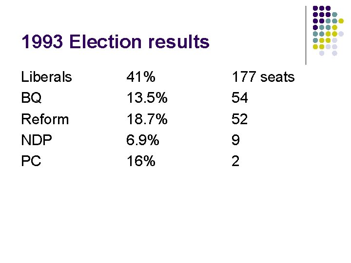 1993 Election results Liberals BQ Reform NDP PC 41% 13. 5% 18. 7% 6.