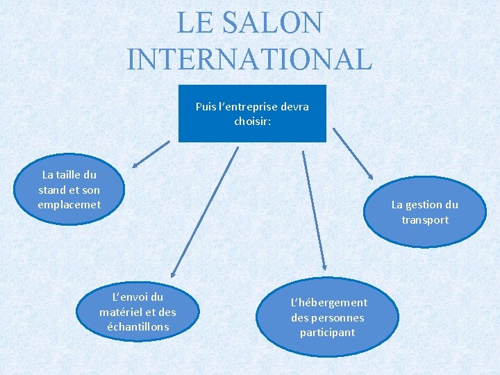 LE SALON INTERNATIONAL Puis l’entreprise devra choisir: La taille du stand et son emplacemet
