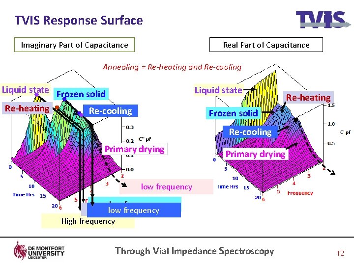 TVIS Response Surface Imaginary Part of Capacitance Real Part of Capacitance Annealing = Re-heating