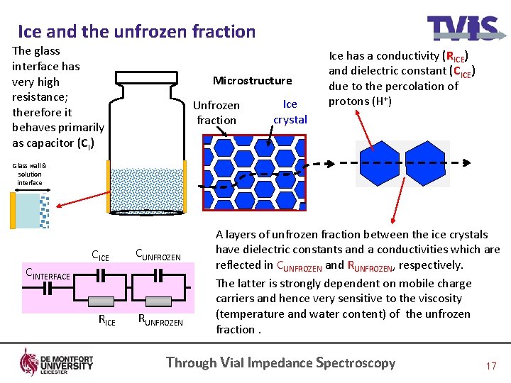 Ice and the unfrozen fraction The glass interface has very high resistance; therefore it