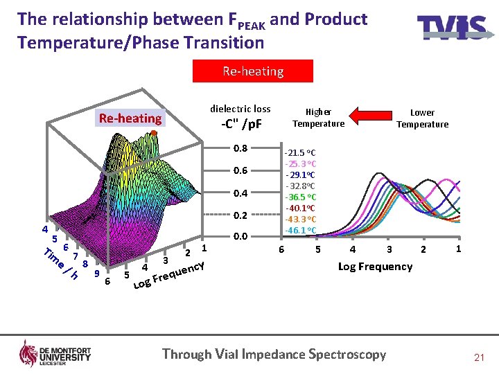 The relationship between FPEAK and Product Temperature/Phase Transition Re-heating dielectric loss Re-heating Higher Temperature