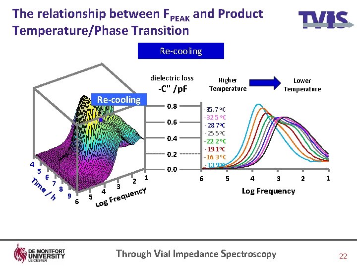 The relationship between FPEAK and Product Temperature/Phase Transition Re-cooling dielectric loss Higher Temperature -C"