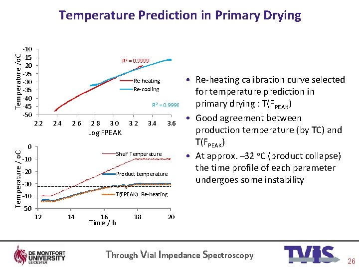 Temperature /o. C Temperature Prediction in Primary Drying -10 -15 -20 -25 -30 -35