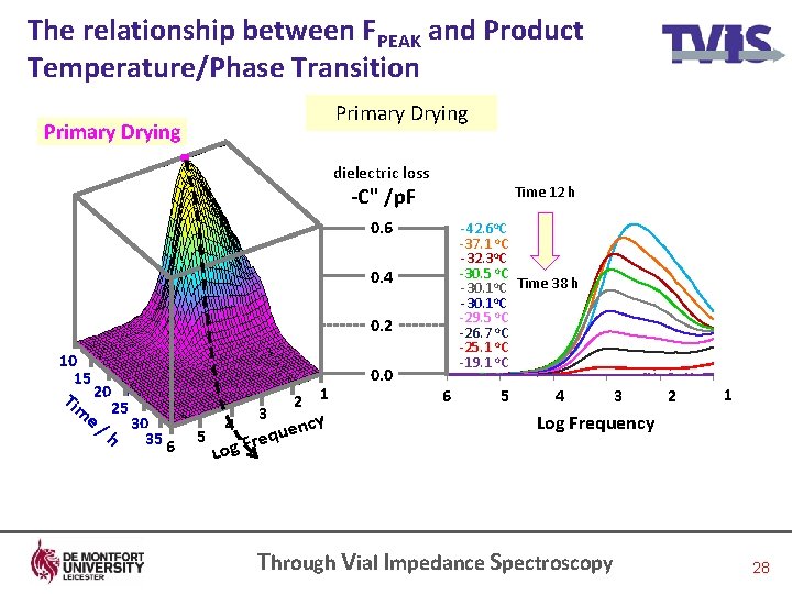 The relationship between FPEAK and Product Temperature/Phase Transition Primary Drying dielectric loss Time 12