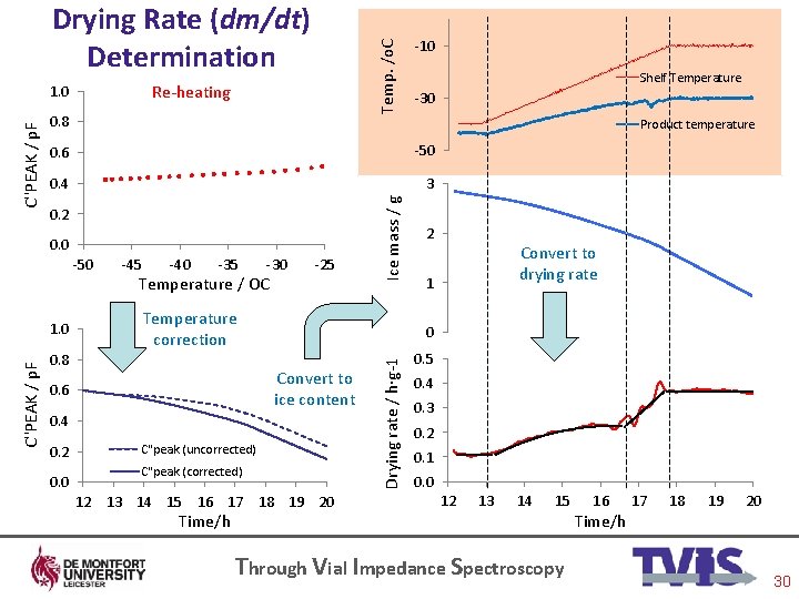 Re-heating 1. 0 0. 8 -10 Shelf Temperature -30 Product temperature -50 0. 6