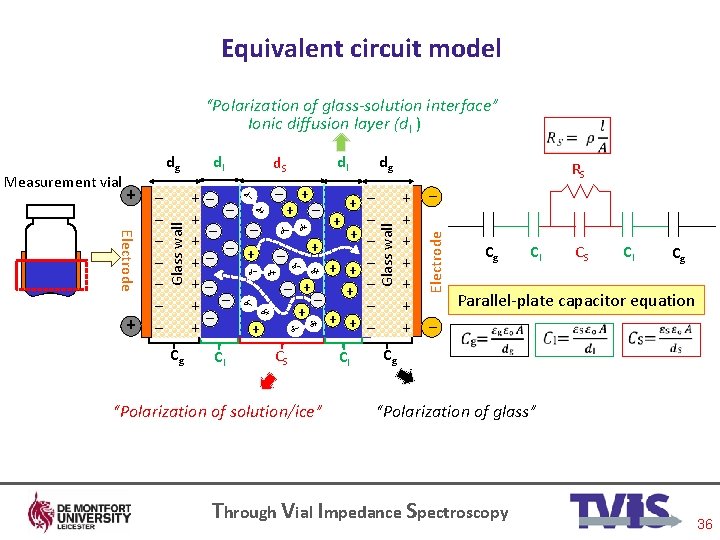 Equivalent circuit model “Polarization of glass-solution interface” Ionic diffusion layer (d. I ) δ−