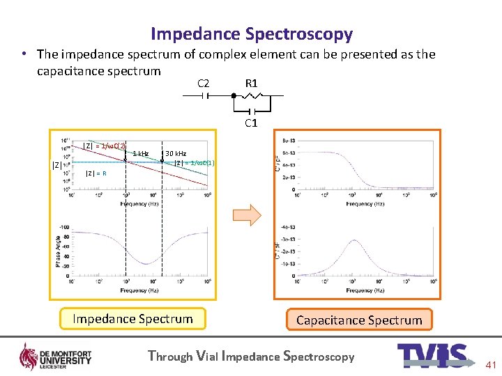 Impedance Spectroscopy • The impedance spectrum of complex element can be presented as the
