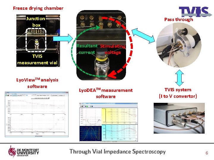 Freeze drying chamber Junction box TVIS measurement vial Lyo. View. TM analysis software Pass