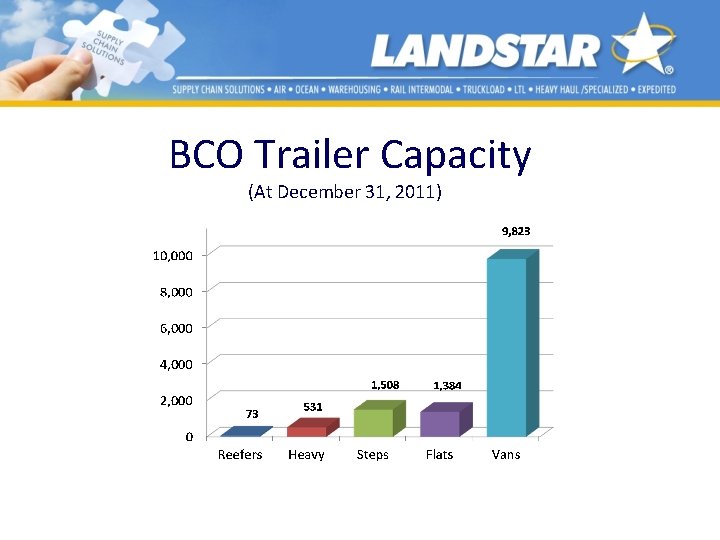 BCO Trailer Capacity (At December 31, 2011) 