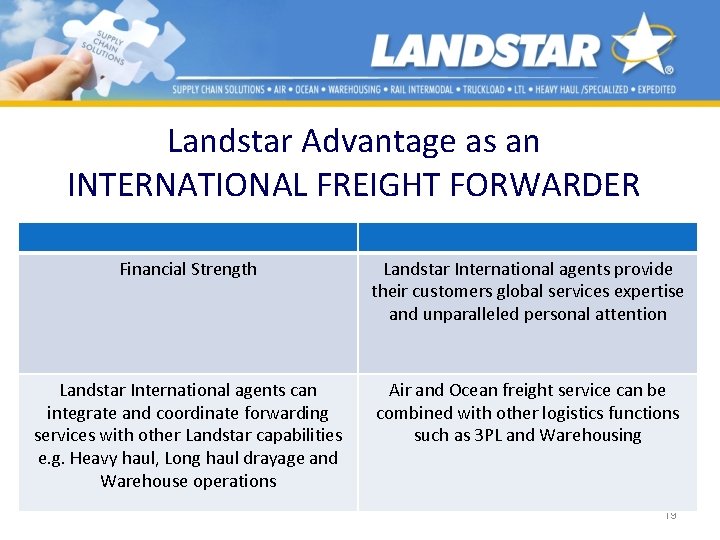 Landstar Advantage as an INTERNATIONAL FREIGHT FORWARDER Financial Strength Landstar International agents provide their