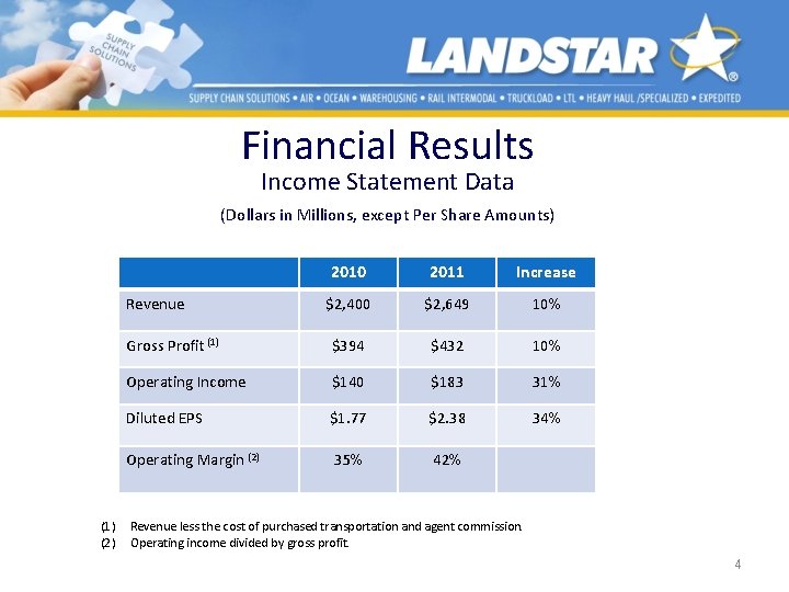 Financial Results Income Statement Data (Dollars in Millions, except Per Share Amounts) 2010 2011