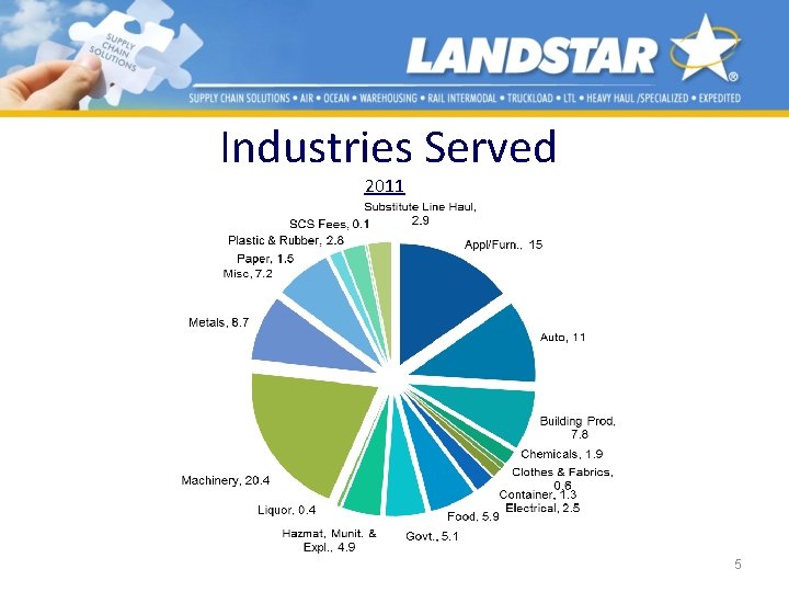 Industries Served 2011 5 