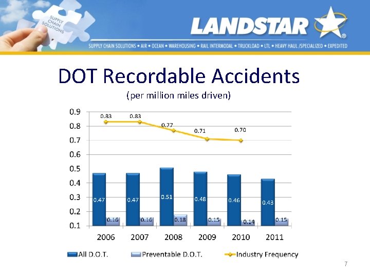 DOT Recordable Accidents (per million miles driven) 7 