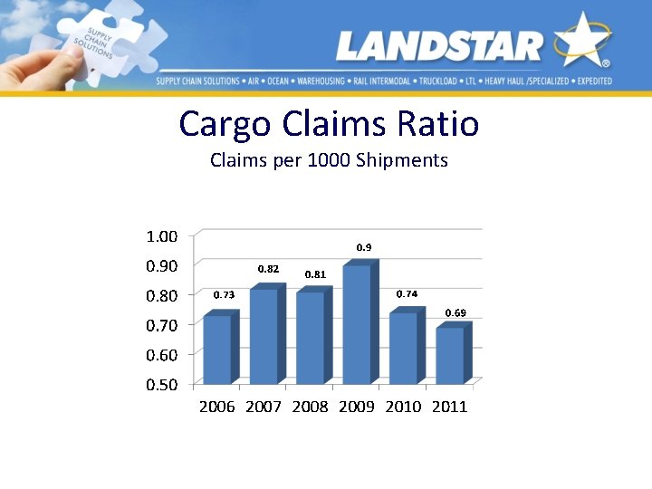 Cargo Claims Ratio Claims per 1000 Shipments 