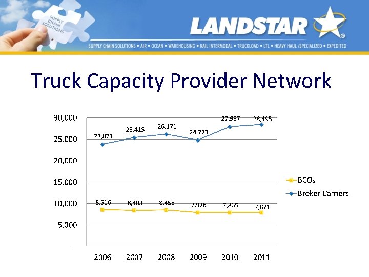 Truck Capacity Provider Network Truck Capacity Provider Network