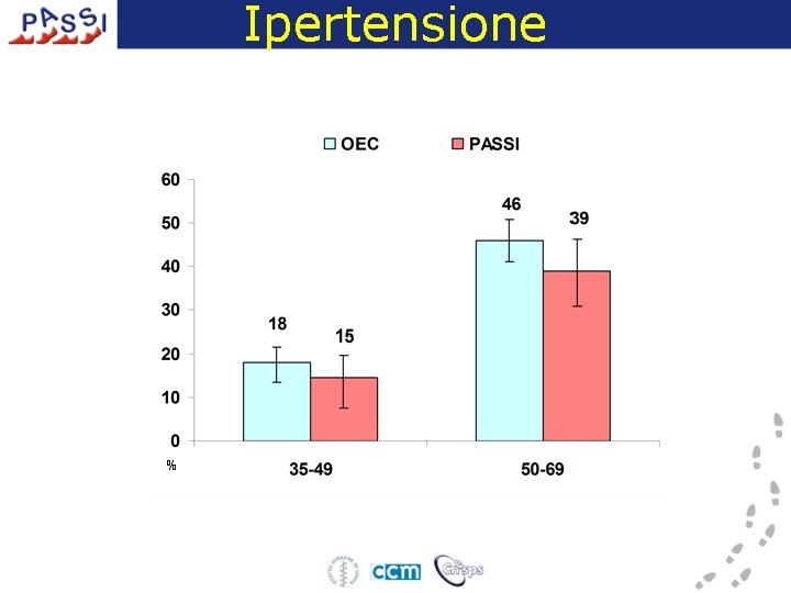 Ipertensione % 