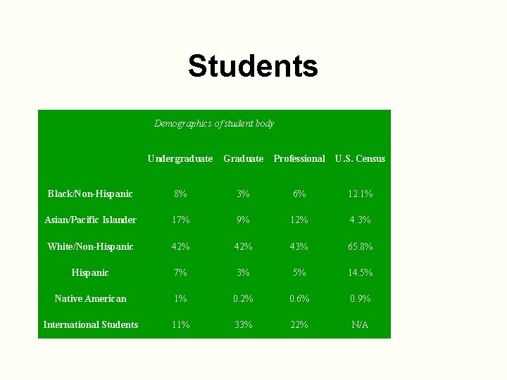 Students Demographics of student body Undergraduate Graduate Professional U. S. Census Black/Non-Hispanic 8% 3%