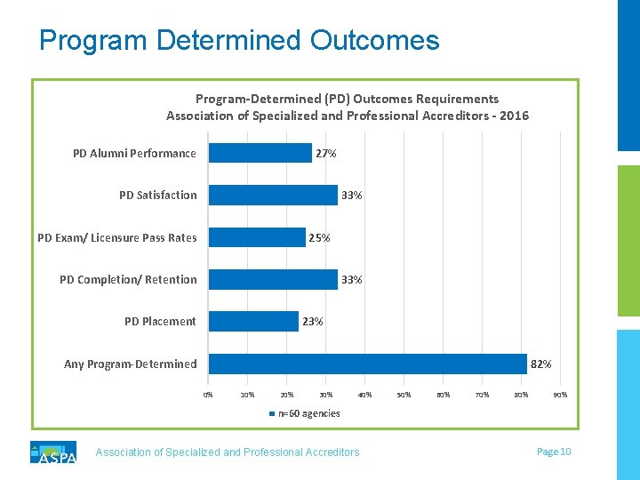 Program Determined Outcomes Program-Determined (PD) Outcomes Requirements Association of Specialized and Professional Accreditors - Program Determined Outcomes Program-Determined (PD) Outcomes Requirements Association of Specialized and Professional Accreditors -