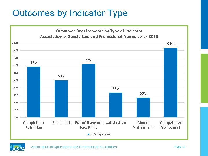 Outcomes by Indicator Type Outcomes Requirements by Type of Indicator Association of Specialized and Outcomes by Indicator Type Outcomes Requirements by Type of Indicator Association of Specialized and