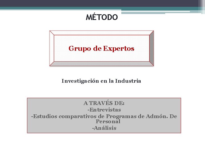 MÉTODO Grupo de Expertos Investigación en la Industria A TRAVÉS DE: -Entrevistas -Estudios comparativos