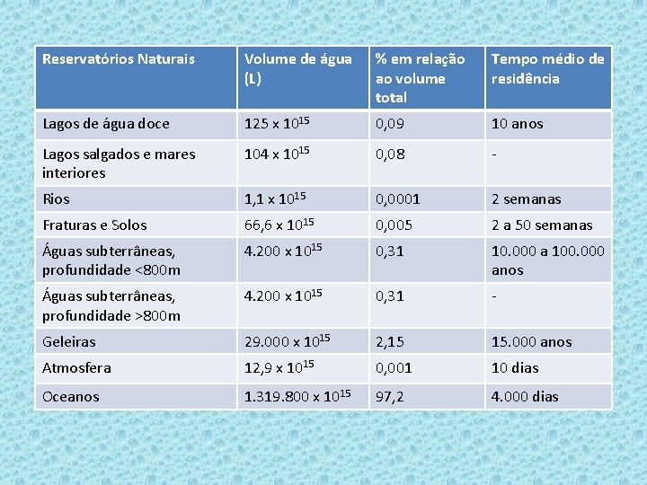 Reservatórios Naturais Volume de água (L) % em relação ao volume total Tempo médio