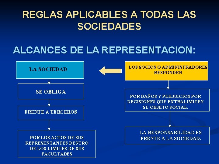 REGLAS APLICABLES A TODAS LAS SOCIEDADES ALCANCES DE LA REPRESENTACION: LA SOCIEDAD SE OBLIGA