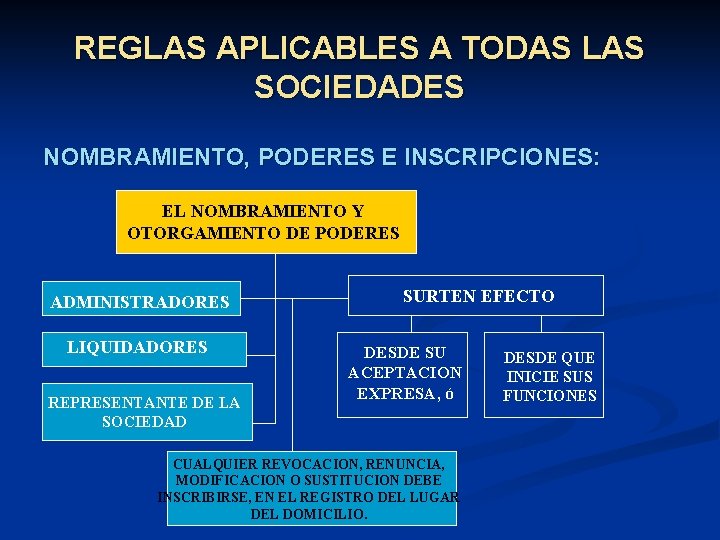 REGLAS APLICABLES A TODAS LAS SOCIEDADES NOMBRAMIENTO, PODERES E INSCRIPCIONES: EL NOMBRAMIENTO Y OTORGAMIENTO